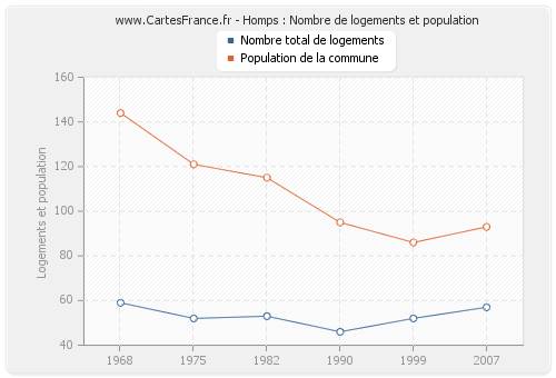 Homps : Nombre de logements et population