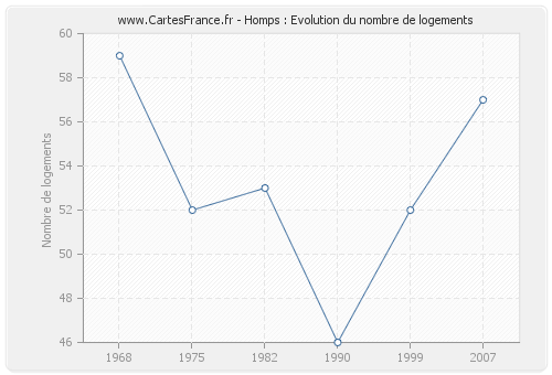 Homps : Evolution du nombre de logements