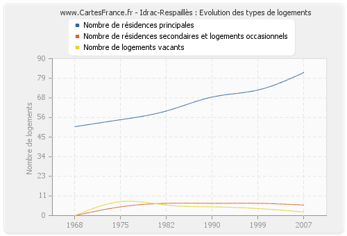 Idrac-Respaillès : Evolution des types de logements