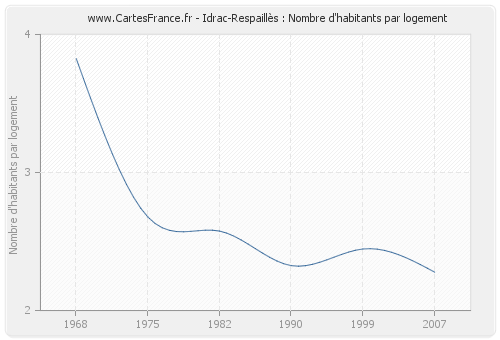 Idrac-Respaillès : Nombre d'habitants par logement