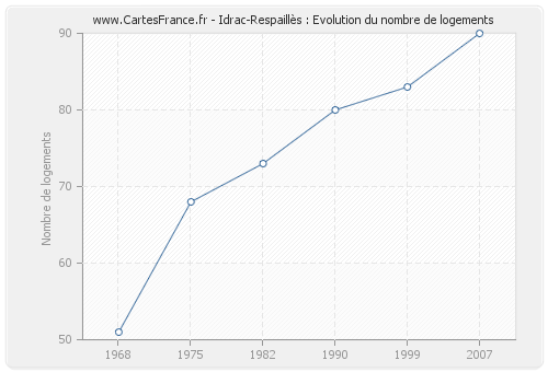 Idrac-Respaillès : Evolution du nombre de logements