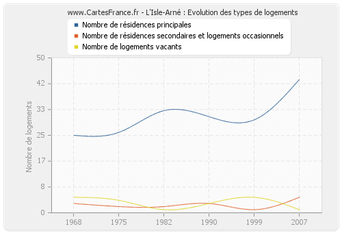 L'Isle-Arné : Evolution des types de logements