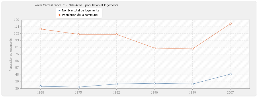 L'Isle-Arné : population et logements