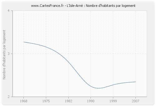 L'Isle-Arné : Nombre d'habitants par logement