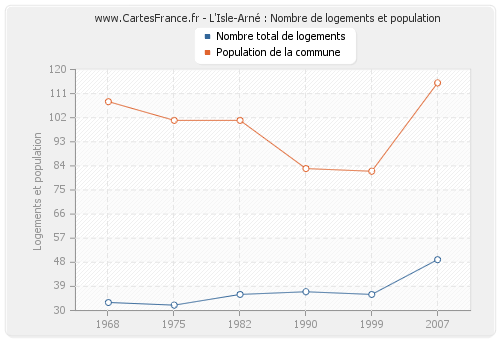 L'Isle-Arné : Nombre de logements et population