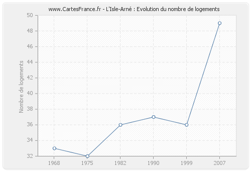 L'Isle-Arné : Evolution du nombre de logements