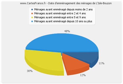 Date d'emménagement des ménages de L'Isle-Bouzon