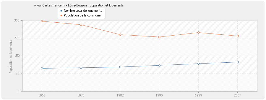 L'Isle-Bouzon : population et logements