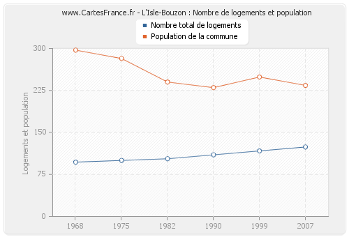 L'Isle-Bouzon : Nombre de logements et population