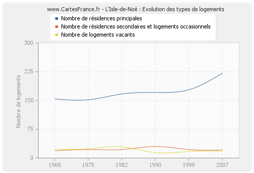 L'Isle-de-Noé : Evolution des types de logements