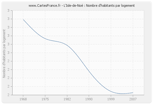 L'Isle-de-Noé : Nombre d'habitants par logement