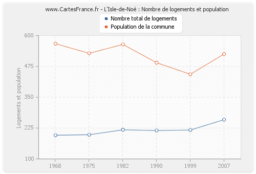 L'Isle-de-Noé : Nombre de logements et population