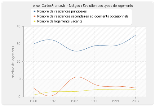 Izotges : Evolution des types de logements