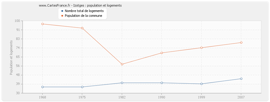 Izotges : population et logements