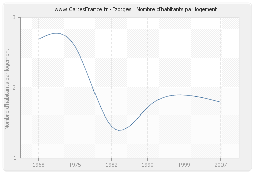 Izotges : Nombre d'habitants par logement