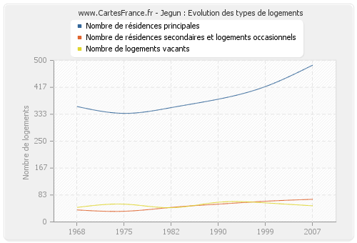 Jegun : Evolution des types de logements