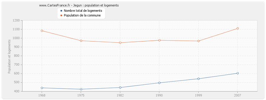 Jegun : population et logements