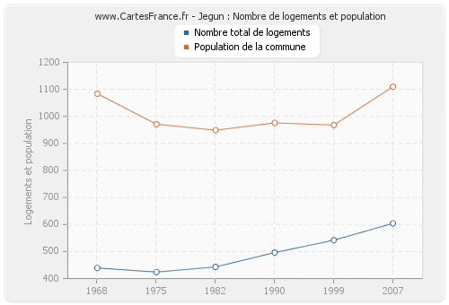 Jegun : Nombre de logements et population