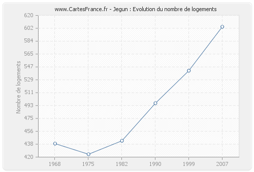 Jegun : Evolution du nombre de logements