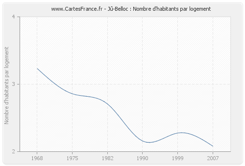 Jû-Belloc : Nombre d'habitants par logement