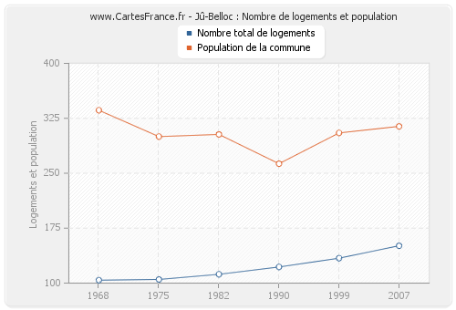 Jû-Belloc : Nombre de logements et population