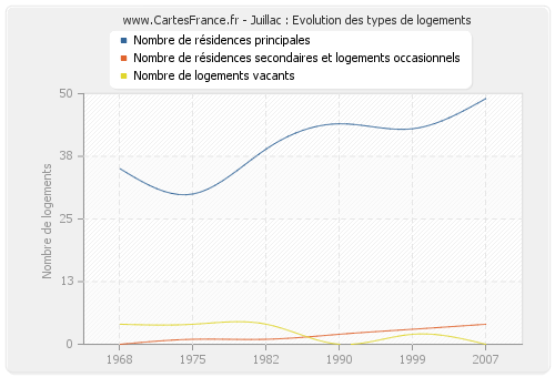 Juillac : Evolution des types de logements