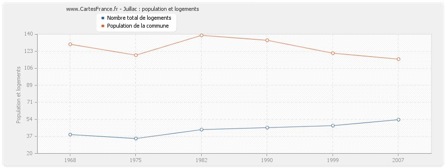 Juillac : population et logements