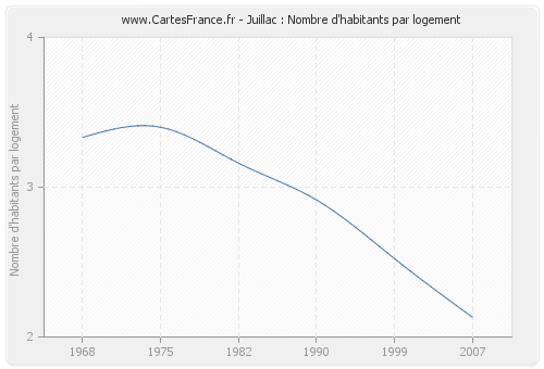 Juillac : Nombre d'habitants par logement