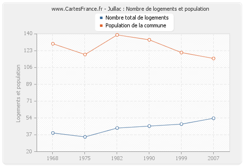 Juillac : Nombre de logements et population