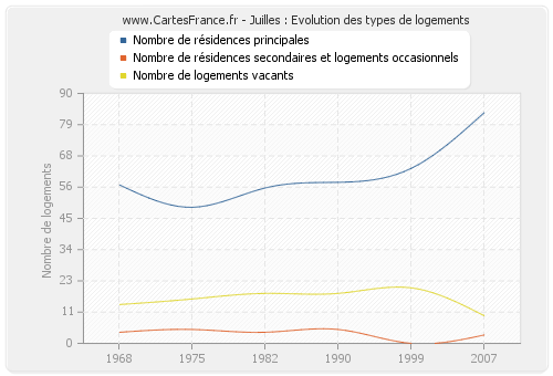 Juilles : Evolution des types de logements