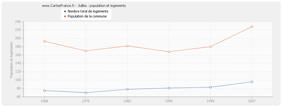 Juilles : population et logements