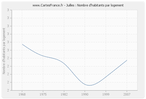 Juilles : Nombre d'habitants par logement