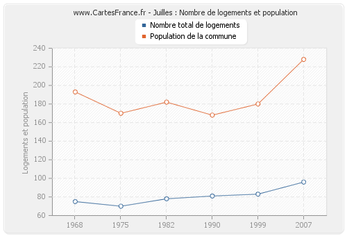 Juilles : Nombre de logements et population