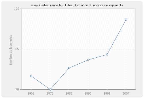 Juilles : Evolution du nombre de logements