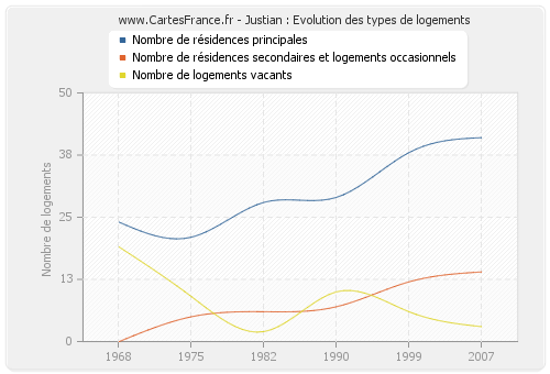 Justian : Evolution des types de logements