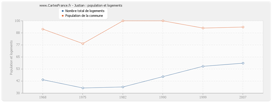 Justian : population et logements