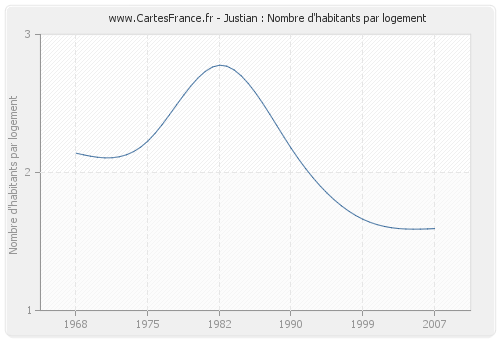 Justian : Nombre d'habitants par logement