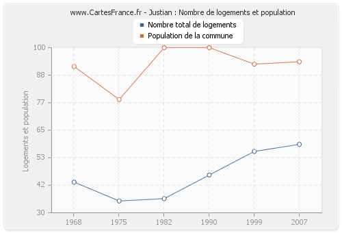 Justian : Nombre de logements et population