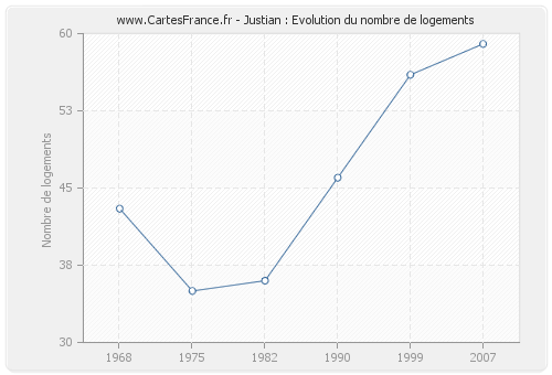 Justian : Evolution du nombre de logements