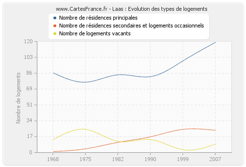 Laas : Evolution des types de logements