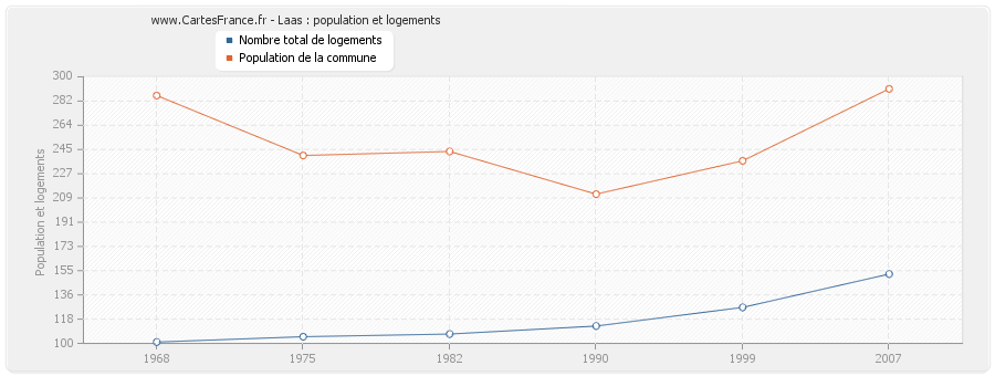 Laas : population et logements