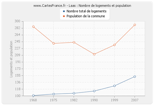 Laas : Nombre de logements et population