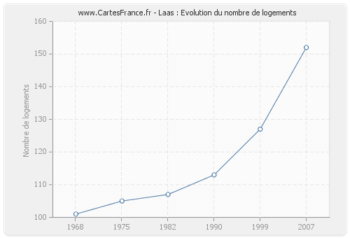 Laas : Evolution du nombre de logements