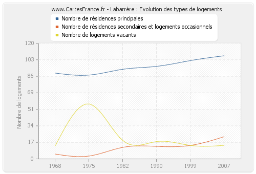 Labarrère : Evolution des types de logements