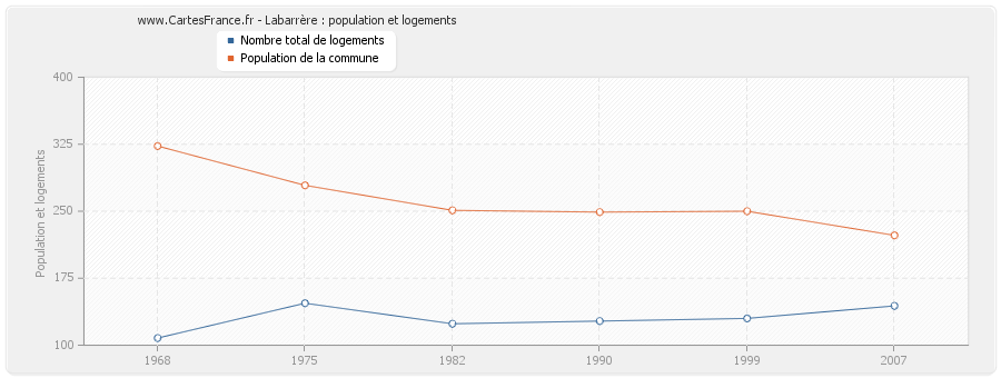 Labarrère : population et logements