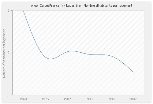 Labarrère : Nombre d'habitants par logement