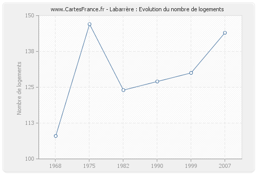 Labarrère : Evolution du nombre de logements