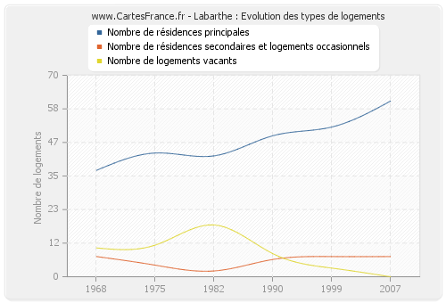 Labarthe : Evolution des types de logements