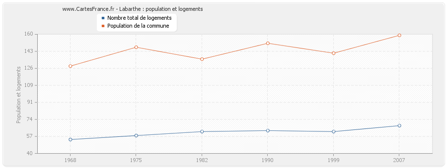 Labarthe : population et logements