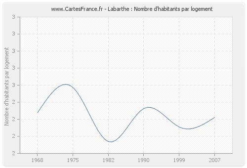 Labarthe : Nombre d'habitants par logement